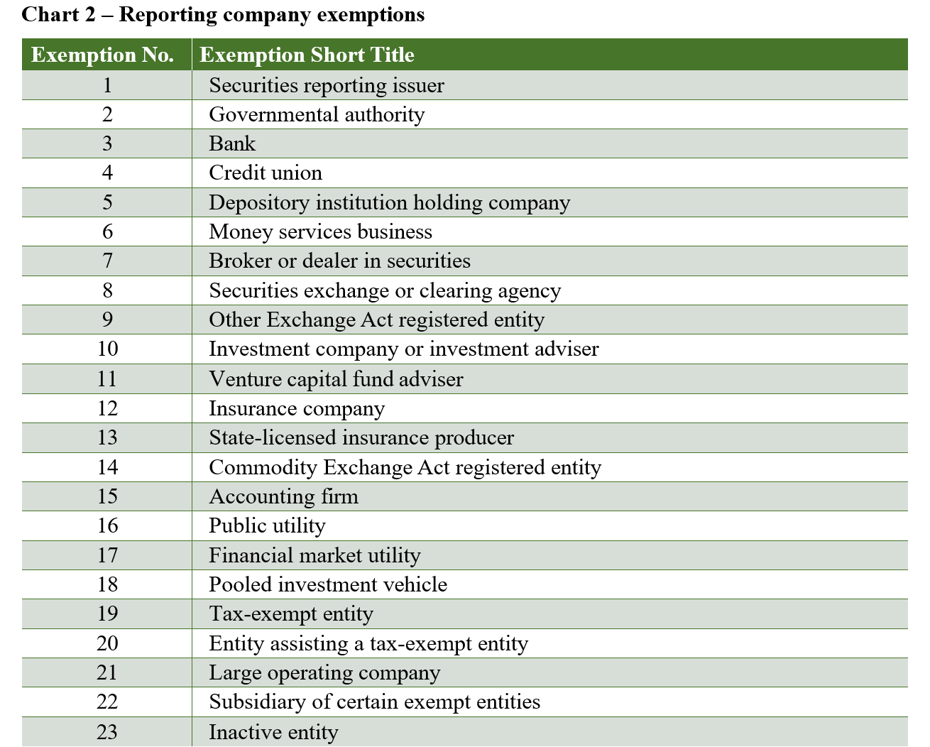 Exemptions Table